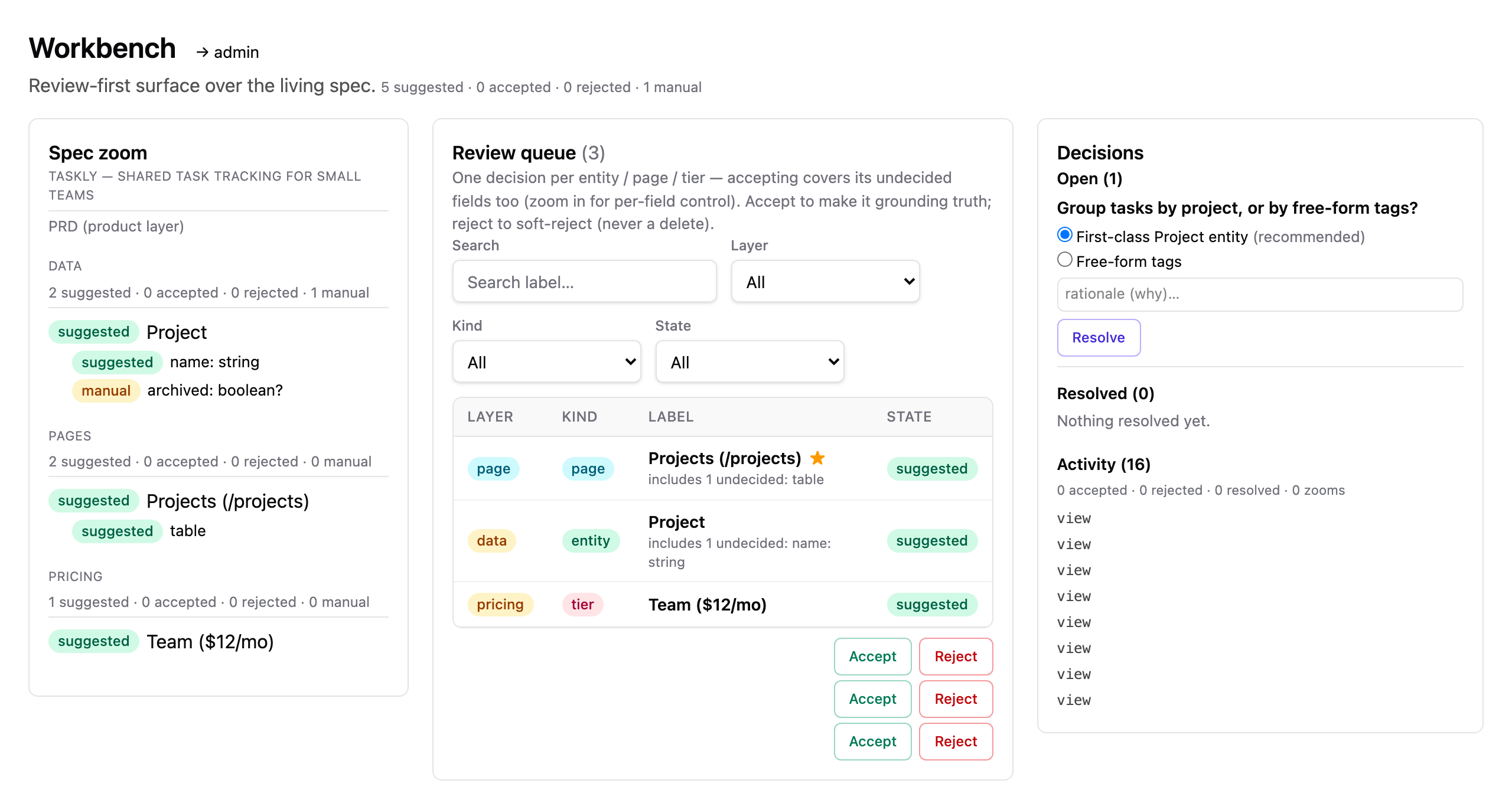 The /workbench screen: a spec-zoom panel showing entities, pages and pricing tiers each tagged suggested, accepted or manual; a review queue of three proposals with Accept and Reject buttons; and a decisions panel with one open decision awaiting a rationale.